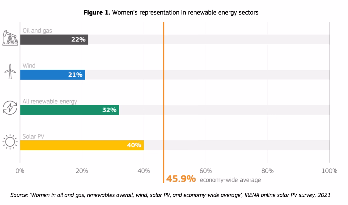 transizione energetica donne rinnovabili