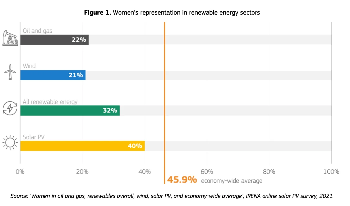 transizione energetica donne rinnovabili