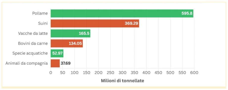 mangimi allevamenti