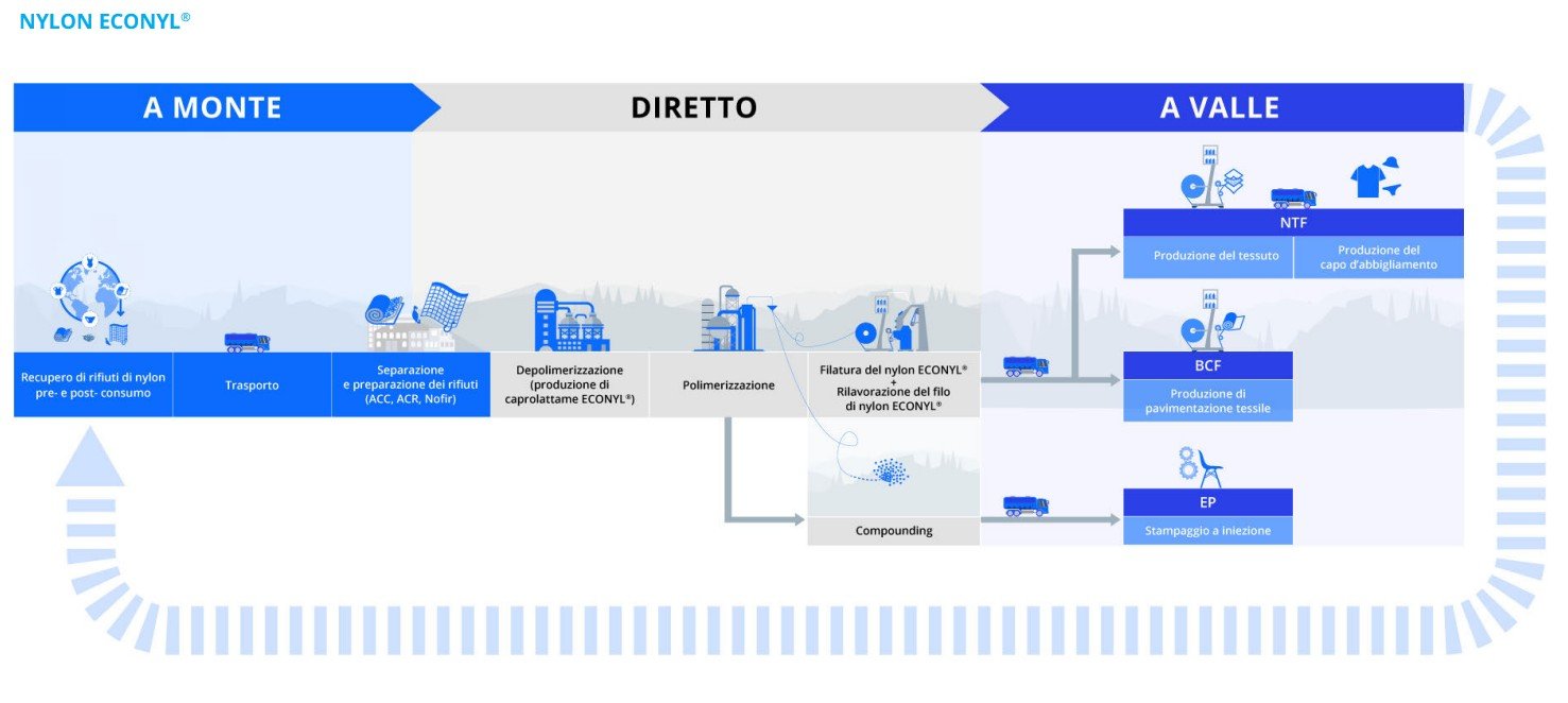 Aquafil riciclo chimico 