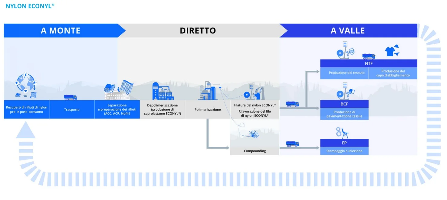 Aquafil riciclo chimico 