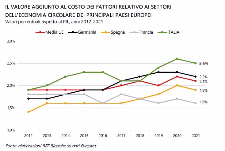 riciclo circolarit&agrave; economia