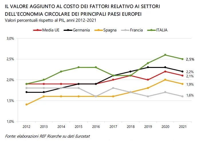 riciclo circolarit&agrave; economia
