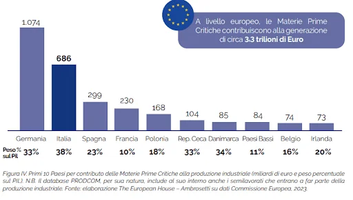 economie materie prime critiche