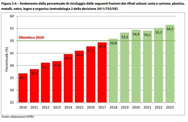 rifiuti urbani ISPRA