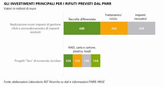 PNRR Rifiuti