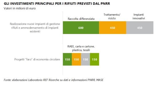 PNRR Rifiuti 
