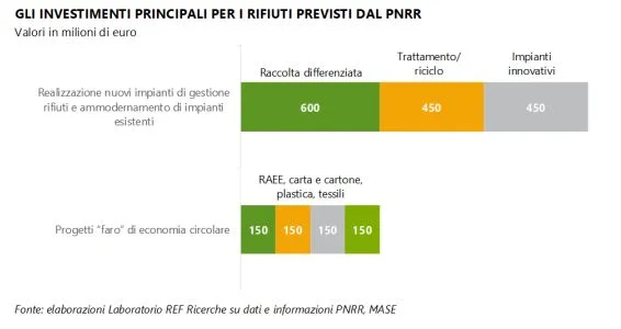 PNRR Rifiuti
