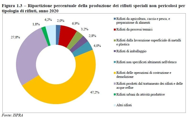 Rifiuti speciali