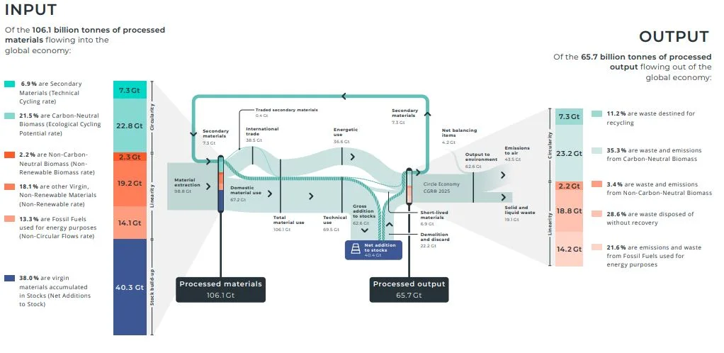 Circularity gap report 2025 economia circolare