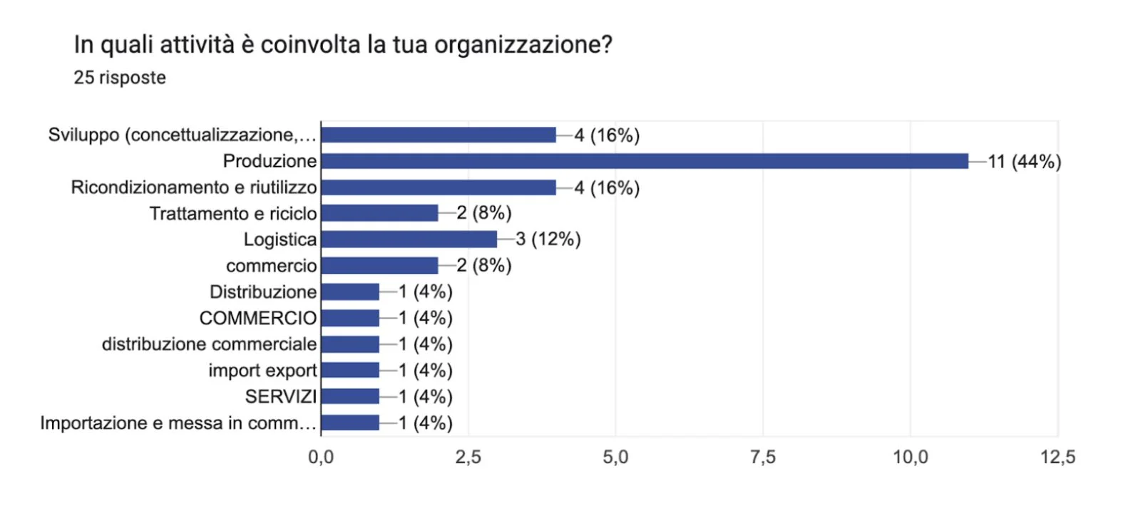 Survey sulle competenze: ambito di attività delle imprese
