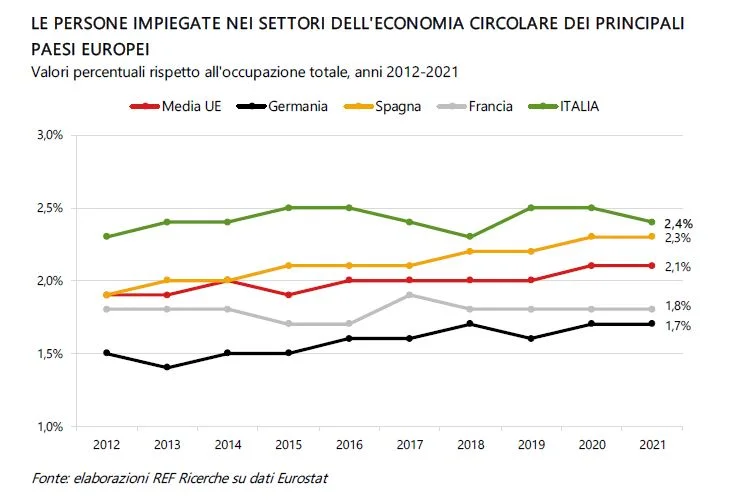 riciclo circolarit&agrave; economia