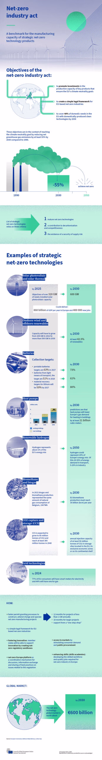 Net-zero industry act
