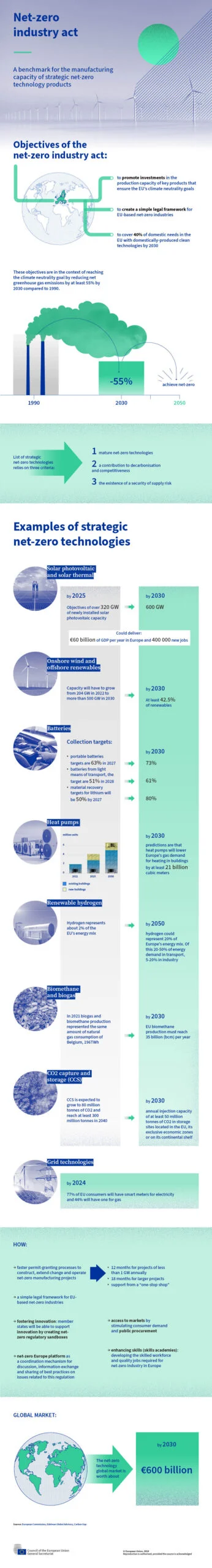 Net-zero industry act
