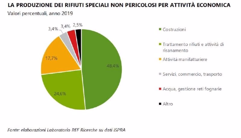 rifiuti C&D