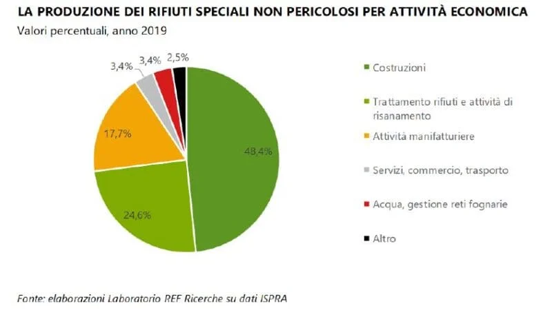 rifiuti C&D