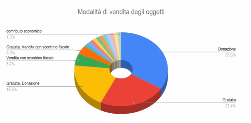 Censimento centri riuso_Modalit&agrave; cessione