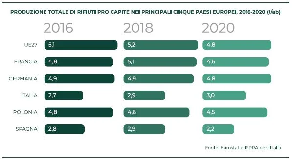 economia circolare Italia 