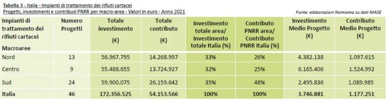 PNRR carta