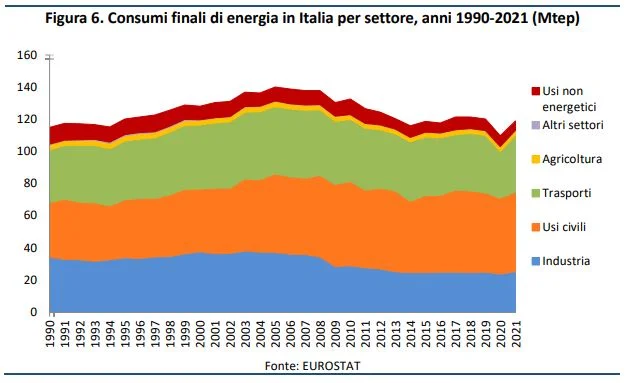 efficienza energetica