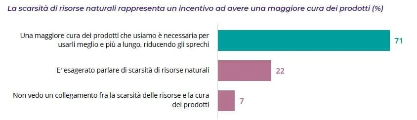 economia circolare consumi