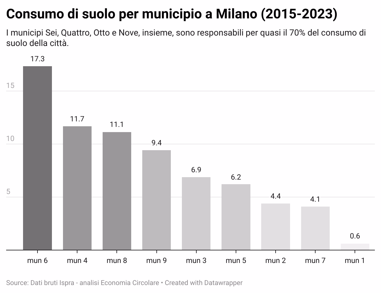 milano 3