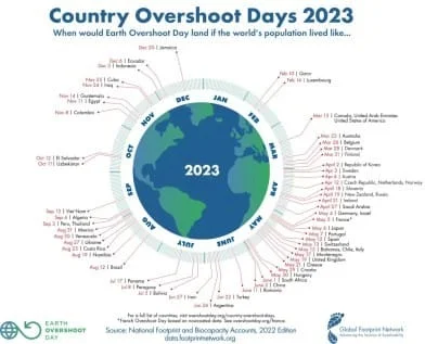 overshoot day 2023 2