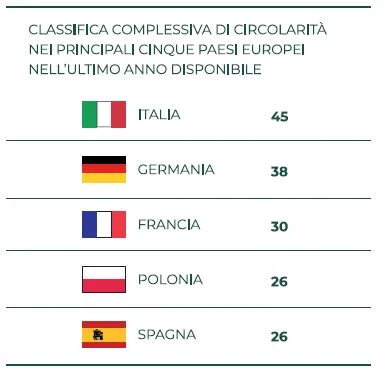  Economia Circolare Italia
