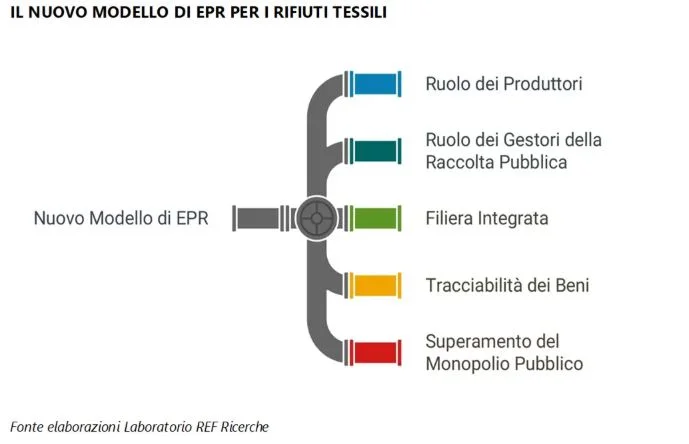 epr tessili