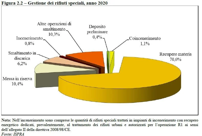 Rifiuti speciali
