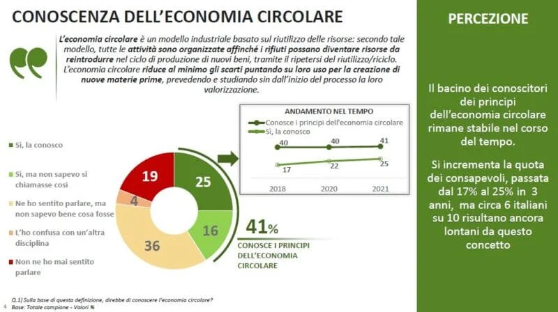 economia circolare