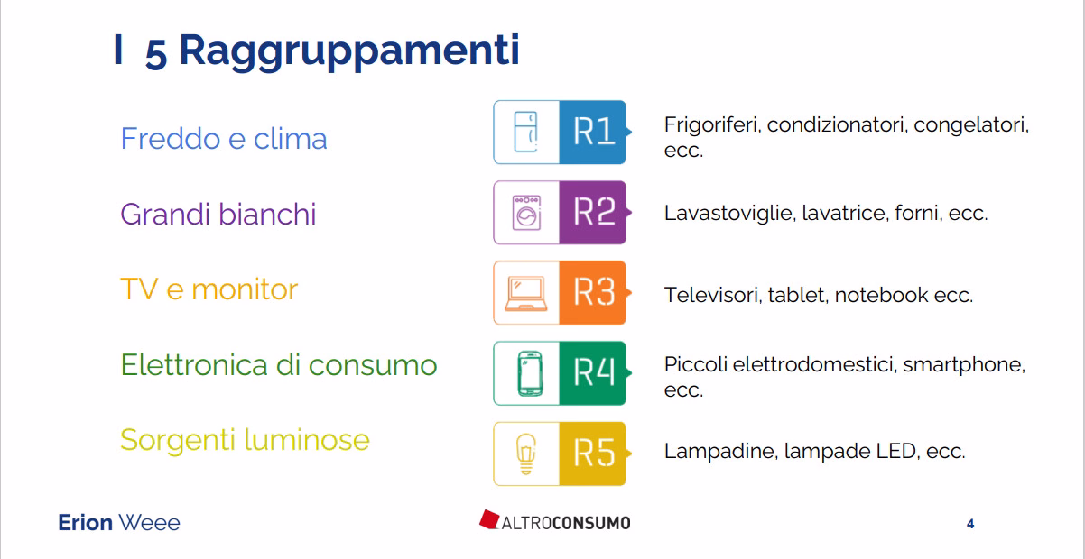 raggruppamento raee