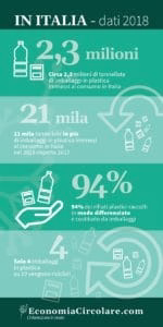 produzione rifiuti da imballaggi presenti sul mercato