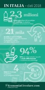 produzione rifiuti da imballaggi presenti sul mercato