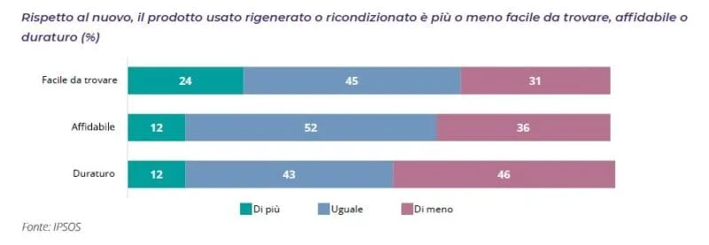 economia circolare consumi
