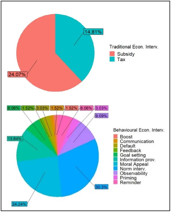 Incentivi spinta gentile grafici