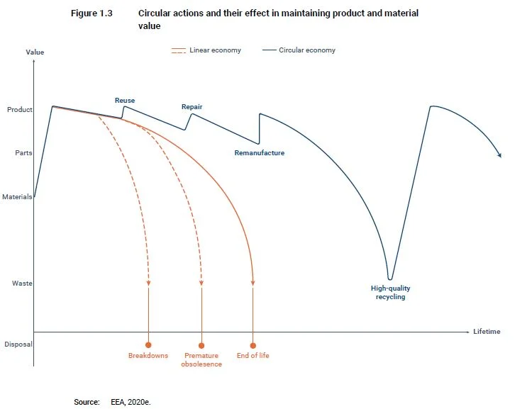 Economia circolare
