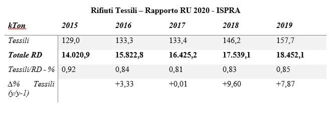 rifiuti tessili