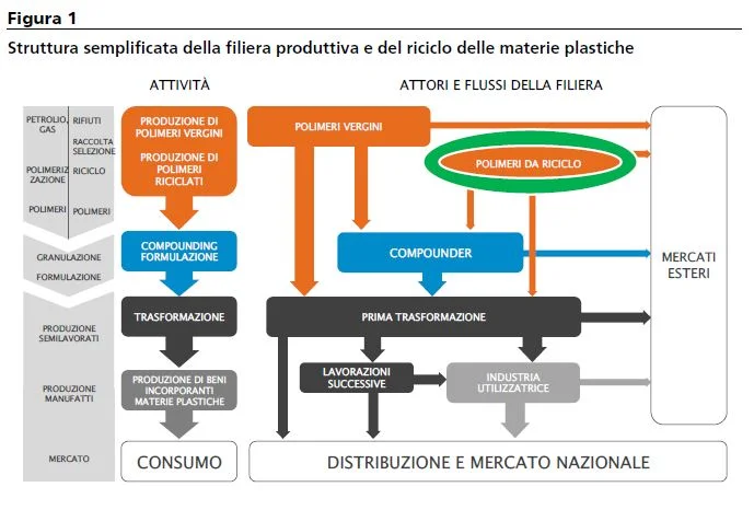 riciclo plastica 