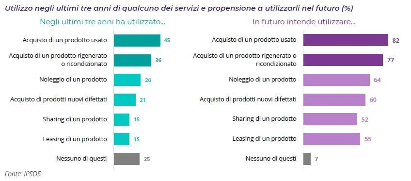 economia circolare consumi