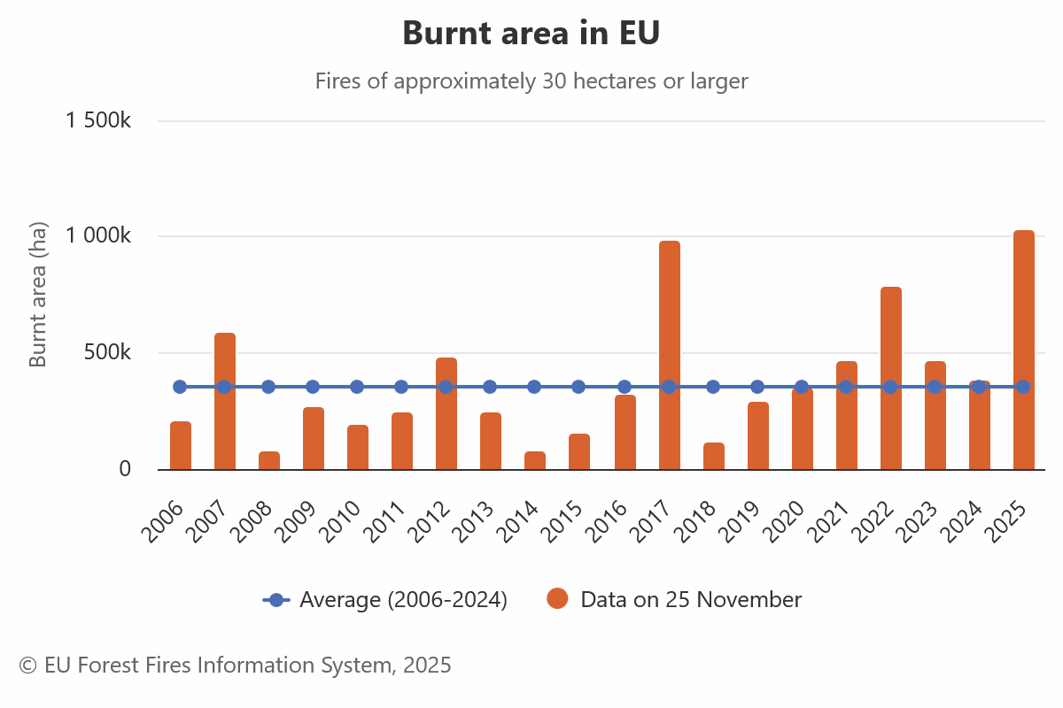 burnt-area-in-eu