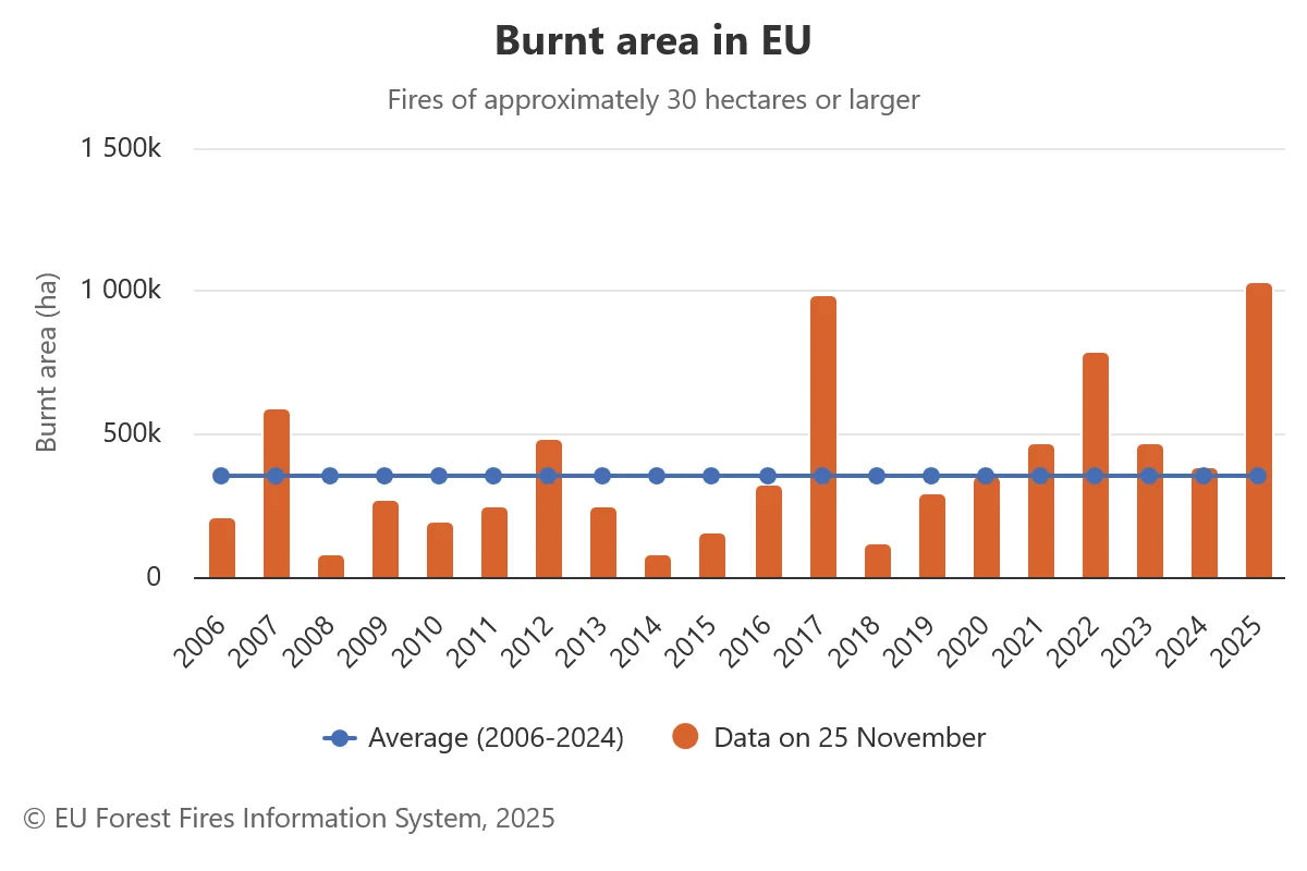 burnt-area-in-eu