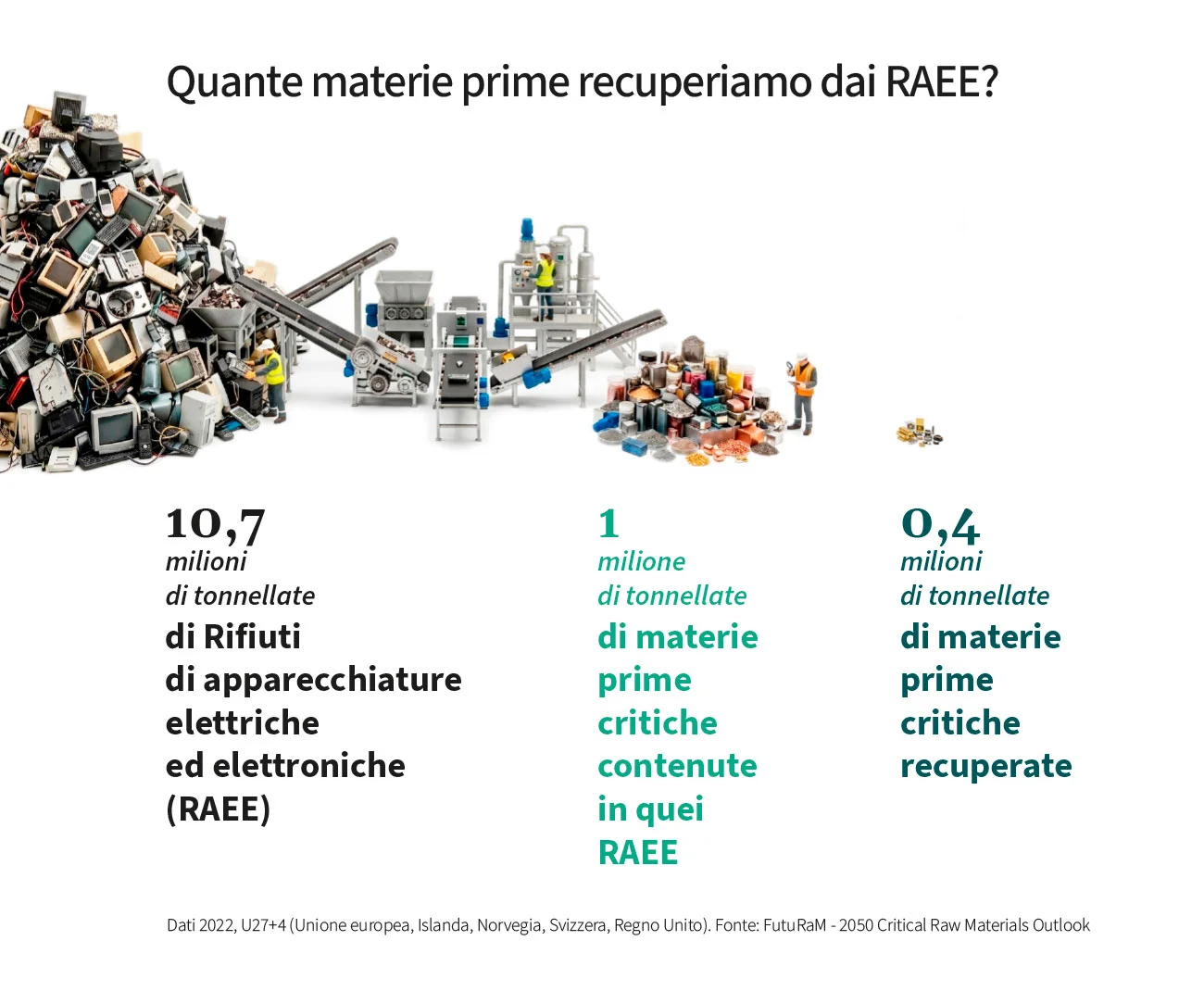 materie prime critiche RAEE futuram