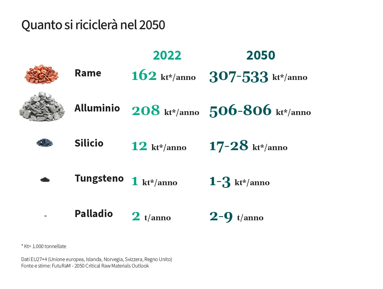 materie prime critiche RAEE futuram