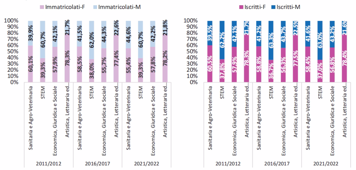Immatricolati e iscritti per genere e macroarea del corso di studio, valori percentuali. Fonte: grafica ed elaborazione Anvur su dati Anagrafe Nazionale Studenti 