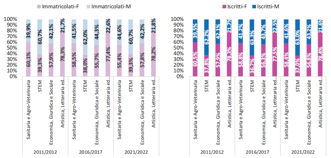 Immatricolati e iscritti per genere e macroarea del corso di studio, valori percentuali. Fonte: grafica ed elaborazione Anvur su dati Anagrafe Nazionale Studenti 