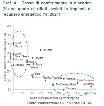 rifiuti pnrr 