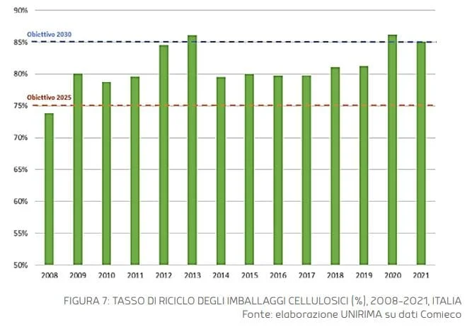 riciclo gas