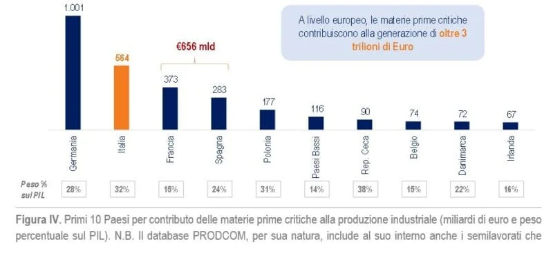 materie prime critiche