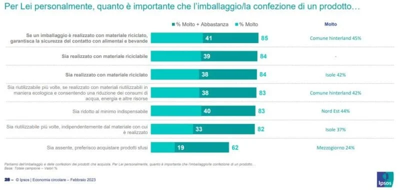 economia circolare consumi